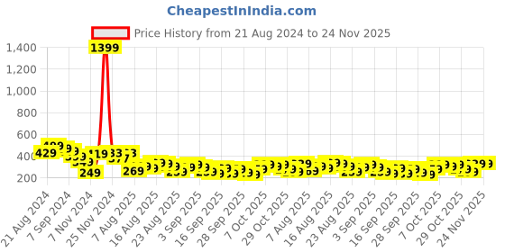 myntra.com The Roadster Life Co. Graphic Printed Drop-Shoulder Sleeves Oversized T-shirt roadster Price History Graph from 21 Aug 2024 to 24 Nov 2025