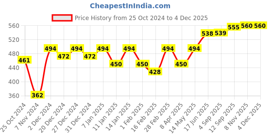 myntra.com The Roadster Life Co. Graphic Printed Drop-Shoulder Sleeves Oversized T-shirt roadster Price History Graph from 25 Oct 2024 to 2 Dec 2025