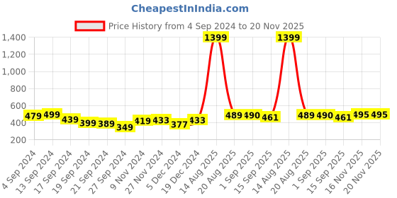 myntra.com The Roadster Life Co. Graphic Printed Drop-Shoulder Sleeves Oversized T-shirt roadster Price History Graph from 4 Sep 2024 to 20 Nov 2025