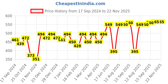 myntra.com The Roadster Life Co.  Graphic Printed Drop-Shoulder Sleeves Oversized T-shirt roadster Price History Graph from 17 Sep 2024 to 22 Nov 2025