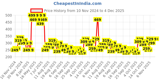 myntra.com The Roadster Life Co. Graphic Printed Drop-Shoulder Sleeves Oversized T-shirt roadster Price History Graph from 10 Nov 2024 to 3 Dec 2025