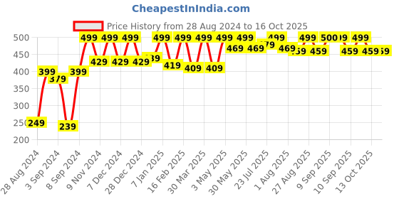 myntra.com The Roadster Life Co. Graphic Printed Drop-Shoulder Sleeves Oversized T-shirt roadster Price History Graph from 28 Aug 2024 to 15 Oct 2025