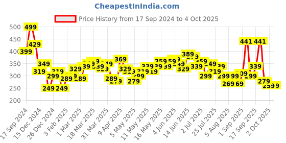 myntra.com The Roadster Life Co. Graphic Printed Drop-Shoulder Sleeves Oversized T-shirt roadster Price History Graph from 17 Sep 2024 to 4 Oct 2025
