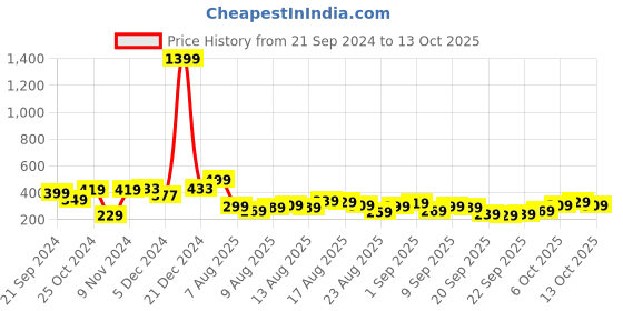 myntra.com The Roadster Life Co. Graphic Printed Drop-Shoulder Sleeves Oversized T-shirt roadster Price History Graph from 21 Sep 2024 to 13 Oct 2025
