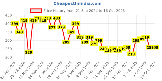 myntra.com The Roadster Life Co. Graphic Printed Drop-Shoulder Sleeves Oversized T-shirt roadster Price History Graph from 21 Sep 2024 to 15 Oct 2025