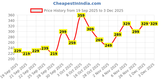 myntra.com The Roadster Life Co. Graphic Printed Drop-Shoulder Sleeves Oversized T-shirt roadster Price History Graph from 19 Sep 2025 to 2 Dec 2025