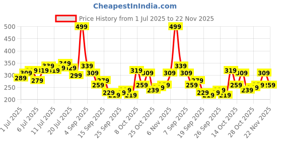 myntra.com The Roadster Life Co. Graphic Printed Drop-Shoulder Sleeves Pure Cotton Oversized T-shirt roadster Price History Graph from 1 Jul 2025 to 22 Nov 2025