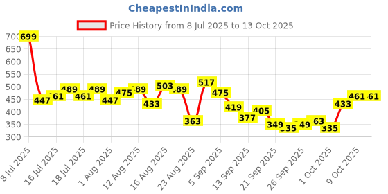 myntra.com The Roadster Life Co. Graphic Printed Drop-Shoulder Sleeves Pure Cotton Oversized T-shirt roadster Price History Graph from 8 Jul 2025 to 4 Oct 2025
