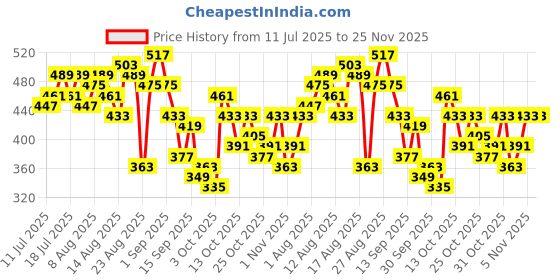myntra.com The Roadster Life Co. Graphic Printed Drop-Shoulder Sleeves Pure Cotton Oversized T-shirt roadster Price History Graph from 11 Jul 2025 to 25 Nov 2025