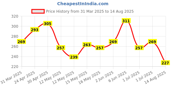 myntra.com The Roadster Life Co. Graphic Printed Drop-Shoulder Sleeves Pure Cotton Relaxed T-shirt roadster Price History Graph from 31 Mar 2025 to 14 Aug 2025