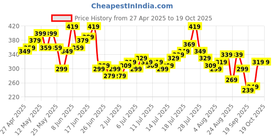 myntra.com The Roadster Life Co. Graphic Printed Drop-Shoulder Sleeves Pure Cotton Relaxed T-shirt roadster Price History Graph from 27 Apr 2025 to 18 Oct 2025