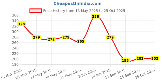myntra.com The Roadster Life Co. Graphic Printed Drop-Shoulder Sleeves Pure Cotton Relaxed T-shirt roadster Price History Graph from 13 May 2025 to 24 Oct 2025