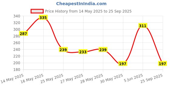 myntra.com The Roadster Life Co. Graphic Printed Drop-Shoulder Sleeves Pure Cotton Relaxed T-shirt roadster Price History Graph from 14 May 2025 to 25 Sep 2025