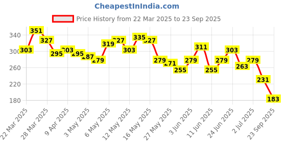 myntra.com The Roadster Life Co. Graphic Printed Drop-Shoulder Sleeves Pure Cotton T-shirt roadster Price History Graph from 22 Mar 2025 to 23 Sep 2025