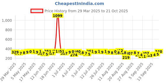 myntra.com The Roadster Life Co. Graphic Printed Drop-Shoulder Sleeves Pure Cotton T-shirt roadster Price History Graph from 29 Mar 2025 to 21 Oct 2025