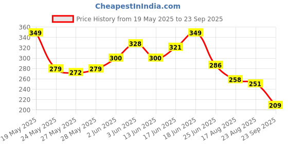 myntra.com The Roadster Life Co. Graphic Printed Drop-Shoulder Sleeves Pure Cotton T-shirt roadster Price History Graph from 19 May 2025 to 23 Sep 2025