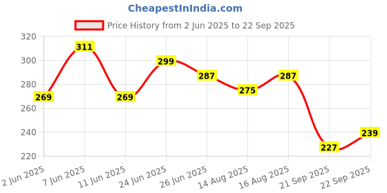 myntra.com The Roadster Life Co. Graphic Printed Drop-Shoulder Sleeves Pure Cotton T-shirt roadster Price History Graph from 2 Jun 2025 to 22 Sep 2025