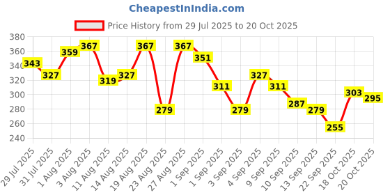 myntra.com The Roadster Life Co Graphic Printed Drop-Shoulder Sleeves Pure Cotton T-shirt roadster Price History Graph from 29 Jul 2025 to 20 Oct 2025