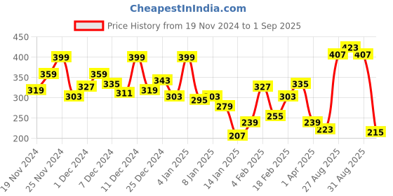 myntra.com The Roadster Life Co. Graphic Printed Drop-Shoulder Sleeves Relaxed Fit T-shirt roadster Price History Graph from 19 Nov 2024 to 1 Sep 2025