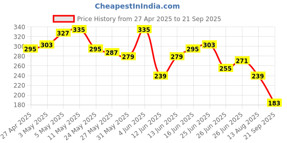 myntra.com The Roadster Life Co. Graphic Printed Drop-Shoulder Sleeves Relaxed Fit T-shirt roadster Price History Graph from 27 Apr 2025 to 21 Sep 2025