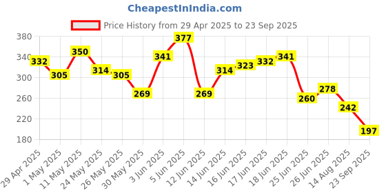 myntra.com The Roadster Life Co. Graphic Printed Drop-Shoulder Sleeves Relaxed Fit T-shirt roadster Price History Graph from 29 Apr 2025 to 23 Sep 2025