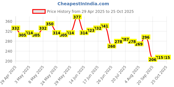 myntra.com The Roadster Life Co. Graphic Printed Drop-Shoulder Sleeves Relaxed Fit T-shirt roadster Price History Graph from 29 Apr 2025 to 25 Oct 2025