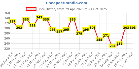 myntra.com The Roadster Life Co. Graphic Printed Drop-Shoulder Sleeves Relaxed Fit T-shirt roadster Price History Graph from 29 Apr 2025 to 21 Oct 2025