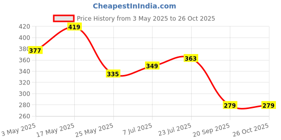 myntra.com The Roadster Life Co. Graphic Printed Drop-Shoulder Sleeves Relaxed Fit T-shirt roadster Price History Graph from 3 May 2025 to 26 Oct 2025