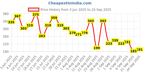 myntra.com The Roadster Life Co. Graphic Printed Drop-Sleeves Pure Cotton Oversized T-shirt roadster Price History Graph from 3 Jun 2025 to 24 Sep 2025
