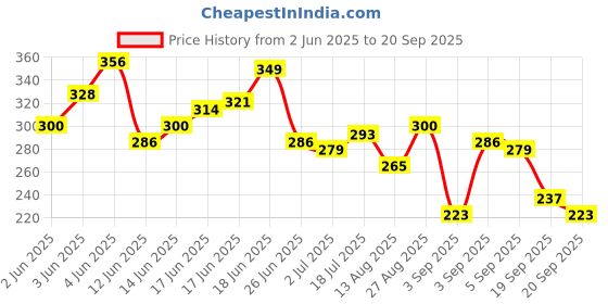 myntra.com The Roadster Life Co. Graphic Printed Drop-Sleeves Pure Cotton Relaxed Fit T-shirt roadster Price History Graph from 2 Jun 2025 to 20 Sep 2025