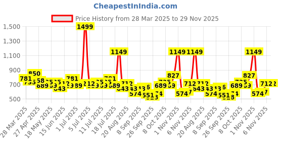 myntra.com The Roadster Life Co. Graphic Printed Extended Sleeves Top roadster Price History Graph from 28 Mar 2025 to 29 Nov 2025