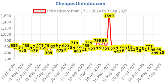 myntra.com The Roadster Life Co. Graphic Printed Hello Monsoon-Hyper Graphics Sweatshirt roadster Price History Graph from 17 Jul 2024 to 3 Sep 2025