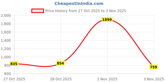 myntra.com The Roadster Life Co. Graphic Printed Hooded Relaxed Fit Fleece Sweatshirt roadster Price History Graph from 27 Oct 2025 to 28 Oct 2025