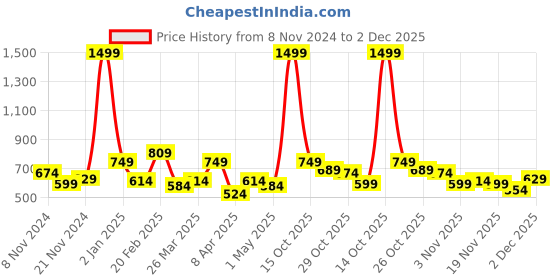 myntra.com The Roadster Life Co. Graphic Printed Hooded Relaxed Fit Sweatshirt roadster Price History Graph from 8 Nov 2024 to 2 Dec 2025
