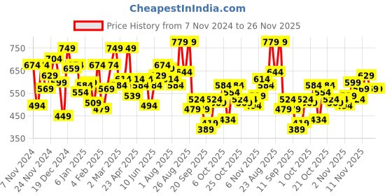 myntra.com The Roadster Life Co. Graphic Printed Hooded Relaxed Fit Sweatshirt roadster Price History Graph from 7 Nov 2024 to 25 Nov 2025
