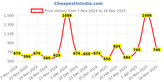 myntra.com The Roadster Life Co. Graphic Printed Hooded Relaxed Fit Sweatshirt roadster Price History Graph from 7 Nov 2024 to 18 Nov 2025