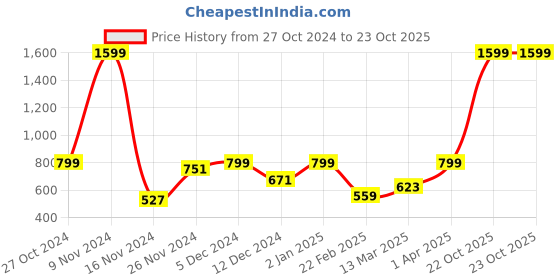 myntra.com The Roadster Life Co. Graphic Printed Hooded Relaxed Fit Sweatshirt roadster Price History Graph from 27 Oct 2024 to 23 Oct 2025