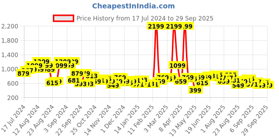 myntra.com The Roadster Life Co. Graphic Printed Hooded Sweatshirt roadster Price History Graph from 17 Jul 2024 to 29 Sep 2025