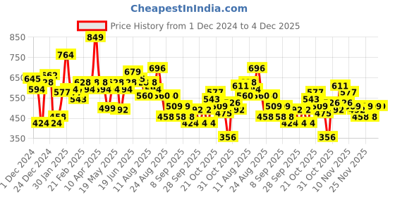 myntra.com The Roadster Life Co. Graphic Printed Hooded Sweatshirt roadster Price History Graph from 1 Dec 2024 to 4 Dec 2025