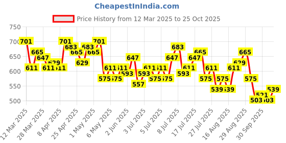 myntra.com The Roadster Life Co. Graphic Printed Net Semi-Sheer Top roadster Price History Graph from 12 Mar 2025 to 25 Oct 2025