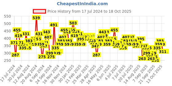 myntra.com The Roadster Life Co. Graphic Printed Oversized T-shirt roadster Price History Graph from 17 Jul 2024 to 18 Oct 2025