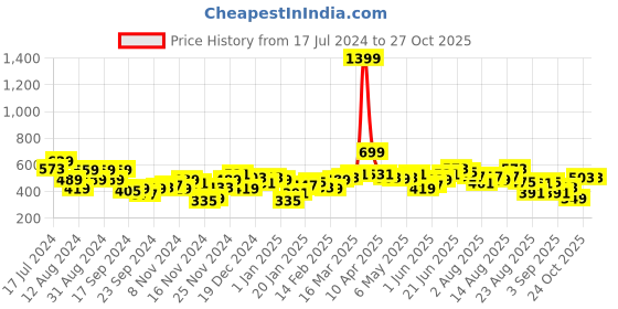 myntra.com The Roadster Life Co. Graphic Printed Pullover Sweatshirt roadster Price History Graph from 17 Jul 2024 to 26 Oct 2025