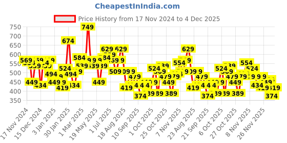 myntra.com The Roadster Life Co. Graphic Printed Pullover Sweatshirt roadster Price History Graph from 17 Nov 2024 to 4 Dec 2025