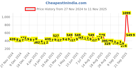 myntra.com The Roadster Life Co. Graphic Printed Pullover Sweatshirt roadster Price History Graph from 27 Nov 2024 to 11 Nov 2025