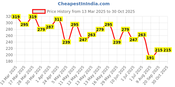 myntra.com The Roadster Life Co. Graphic Printed Pure Cotton Drop-Shoulder Sleeves T-shirt roadster Price History Graph from 13 Mar 2025 to 29 Oct 2025