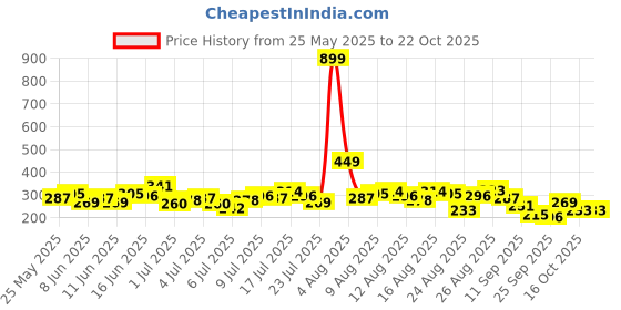 myntra.com The Roadster Life Co. Graphic Printed Pure Cotton Oversize Crop T-shirt roadster Price History Graph from 25 May 2025 to 21 Oct 2025