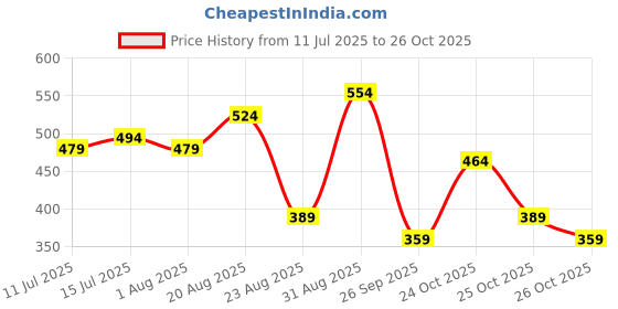 myntra.com The Roadster Life Co. Graphic Printed Pure Cotton Oversized T-shirt roadster Price History Graph from 11 Jul 2025 to 26 Oct 2025