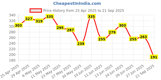 myntra.com The Roadster Life Co. Graphic Printed Pure Cotton Relaxed Fit T-shirt roadster Price History Graph from 25 Apr 2025 to 21 Sep 2025