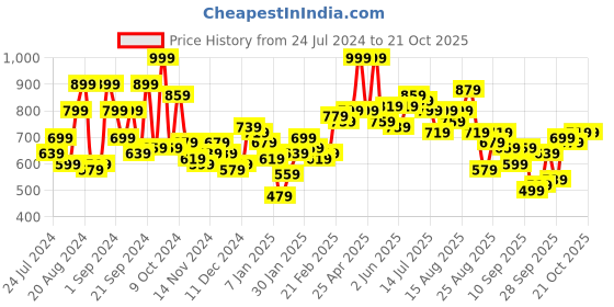 myntra.com The Roadster Life Co. Graphic Printed Pure Cotton Sweatshirt roadster Price History Graph from 24 Jul 2024 to 21 Oct 2025