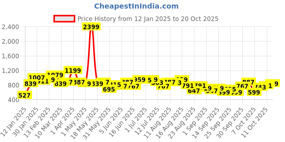 myntra.com The Roadster Life Co. Graphic Printed Pure Cotton Sweatshirt roadster Price History Graph from 12 Jan 2025 to 20 Oct 2025